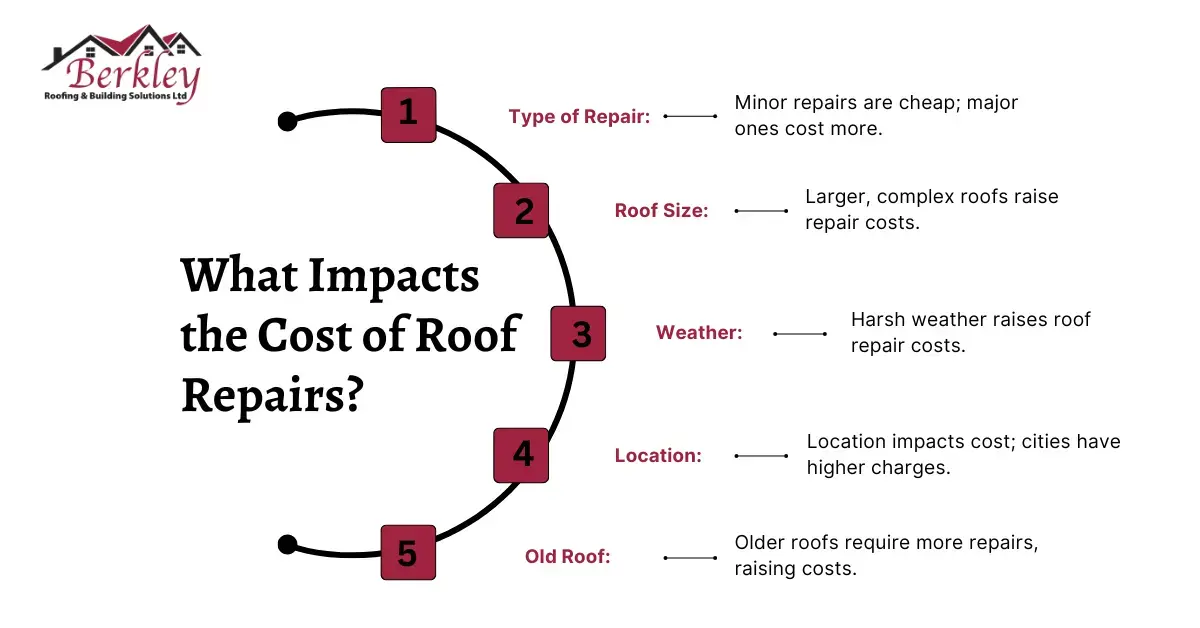 How Much Does It Cost To Repair A Roof? 3 Factors That Affect the Roof Repair Cost