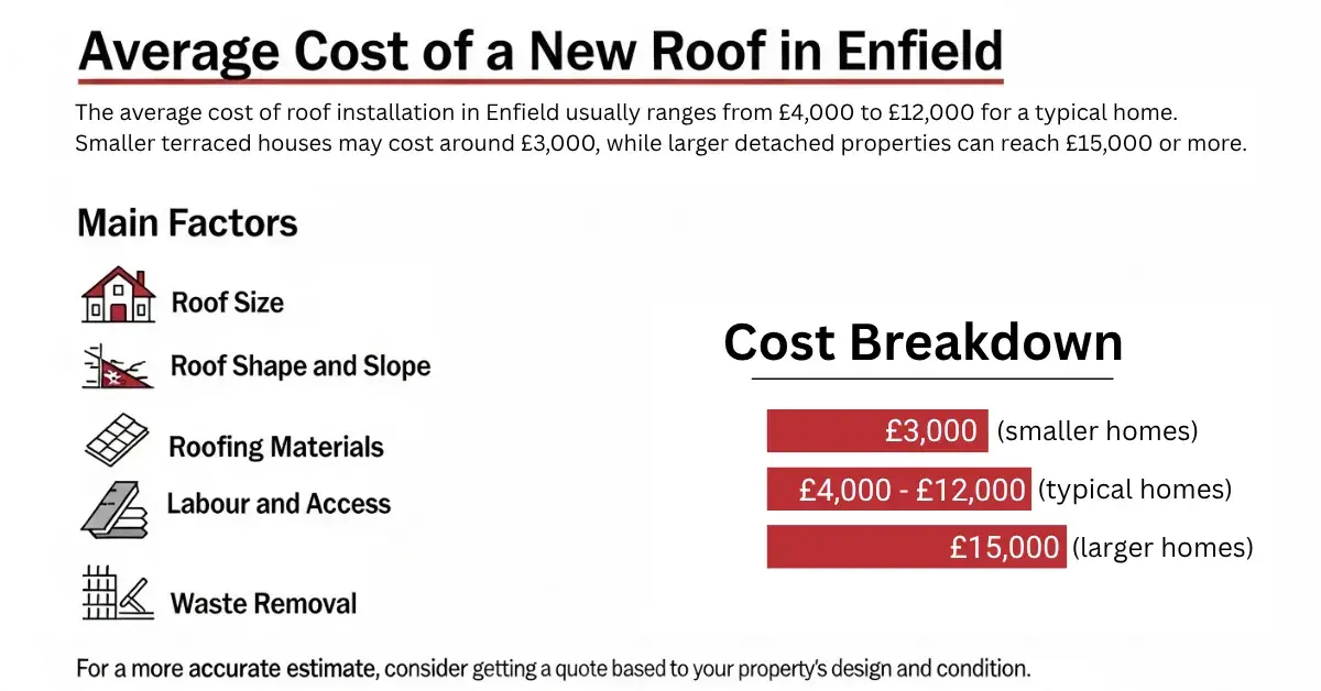 How Much Does a New Roof Cost in Enfield? 2 Average Cost of a New Roof